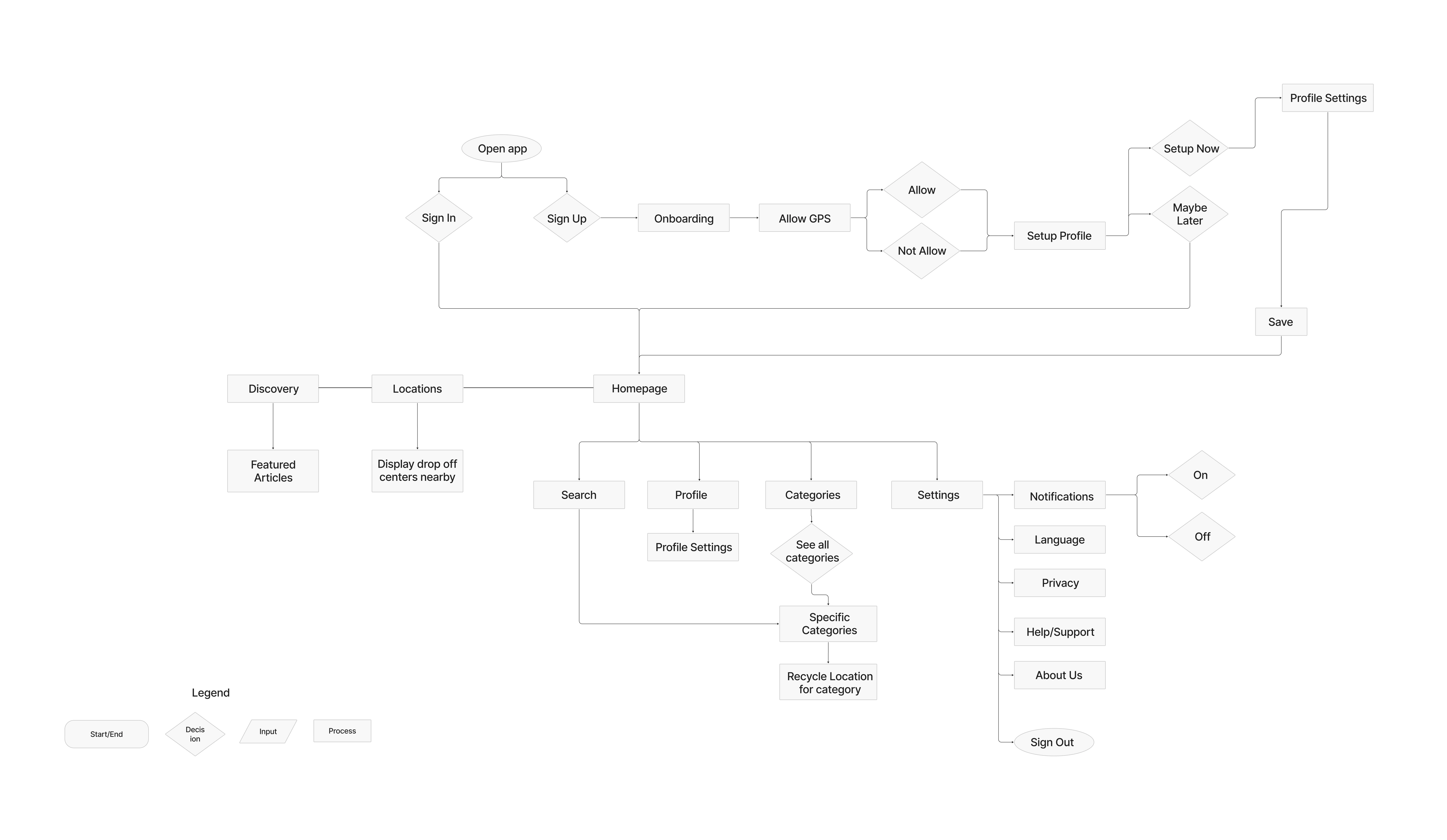 ReLife user flow chart